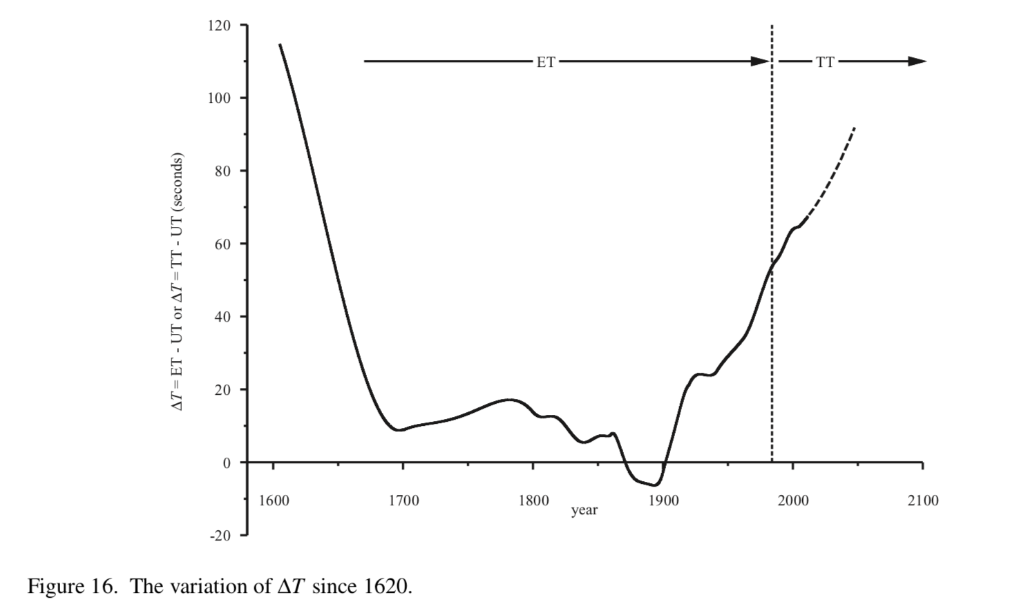 Variation in delta T